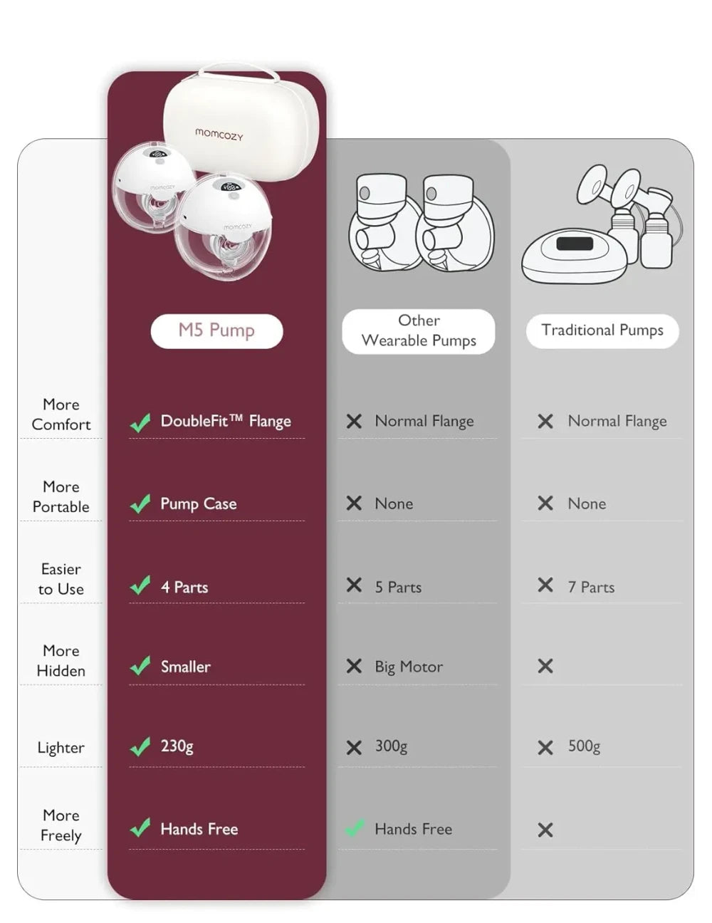 Momcozy M5 Wearable Breast Pump